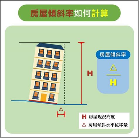 房子傾斜|傾斜率少於1/200 安全範圍